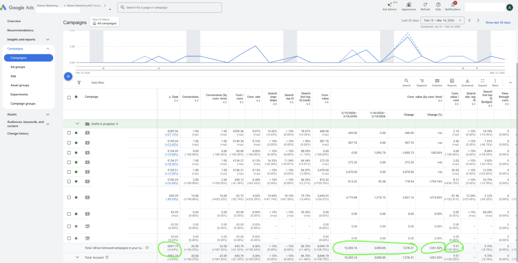 google ads kampaania tulemused e-pood